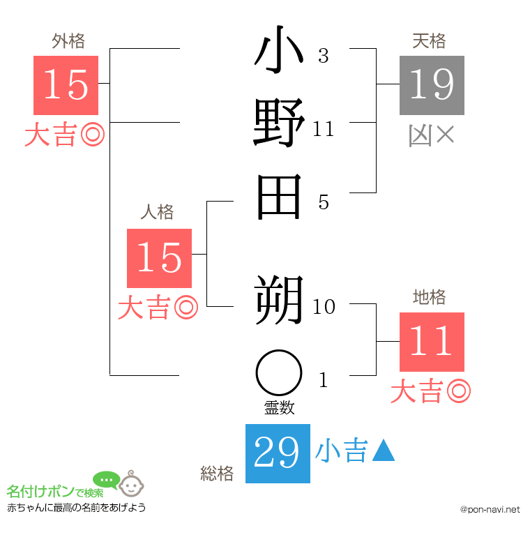 小野田 朔さんの姓名判断結果