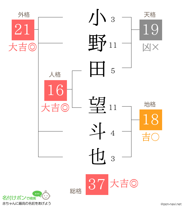 小野田 望斗也さんの姓名判断結果