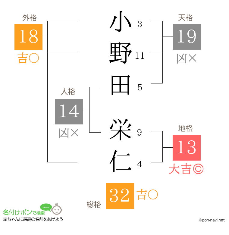 小野田 栄仁さんの姓名判断結果