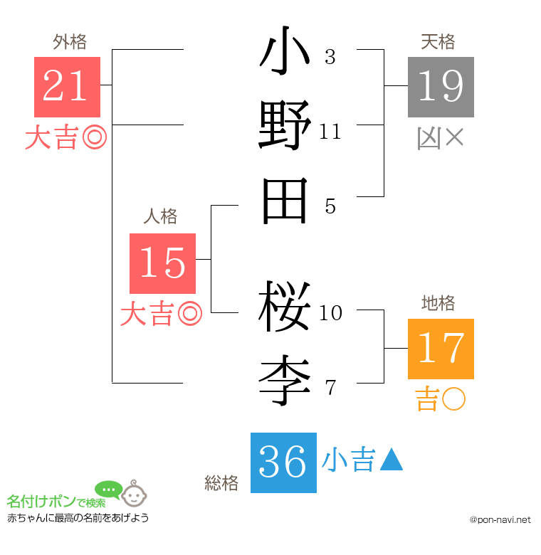 小野田 桜李さんの姓名判断結果