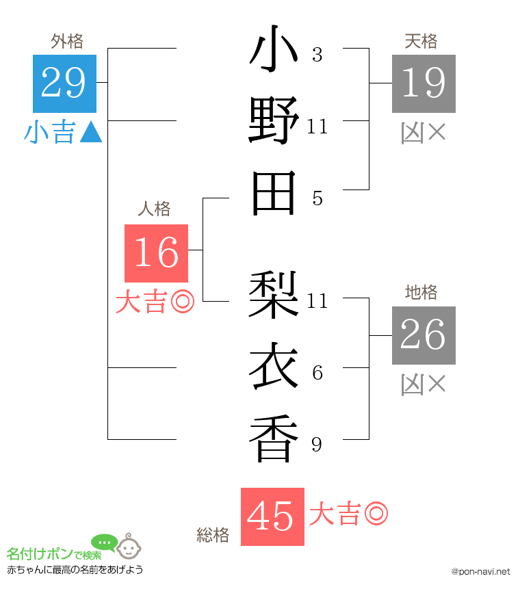 小野田 梨衣香さんの姓名判断結果