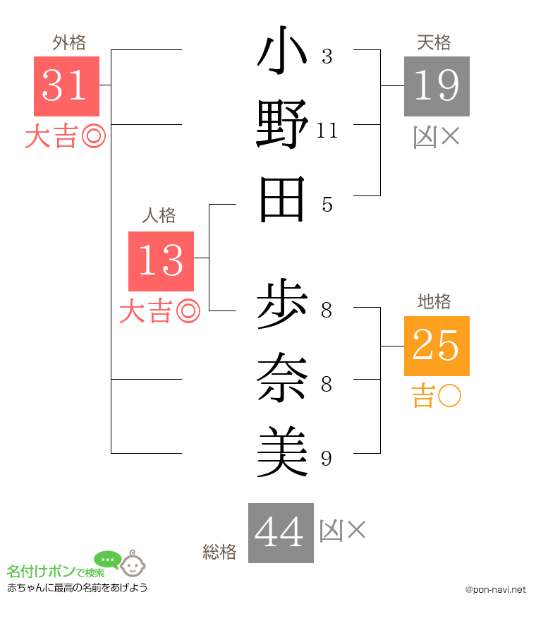 小野田 歩奈美さんの姓名判断結果
