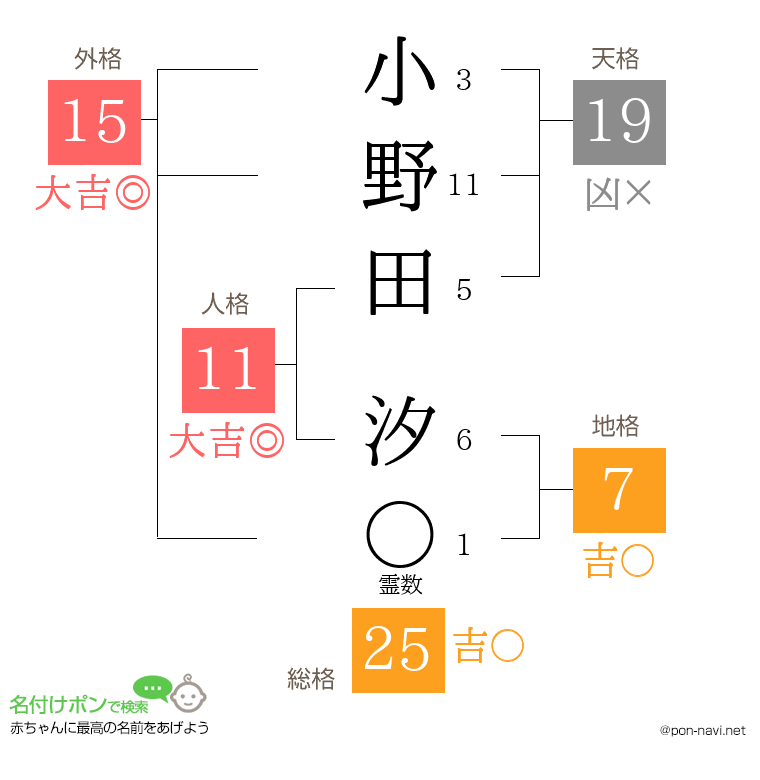 小野田 汐さんの姓名判断結果