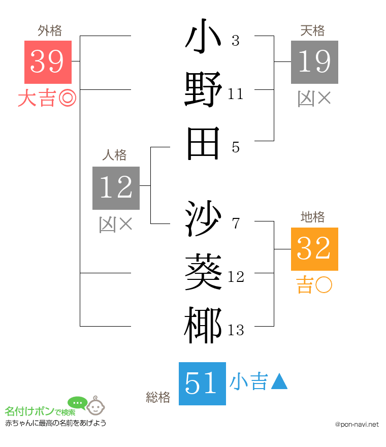 小野田 沙葵椰さんの姓名判断結果