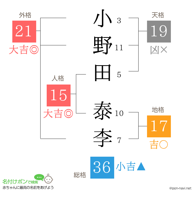 小野田 泰李さんの姓名判断結果
