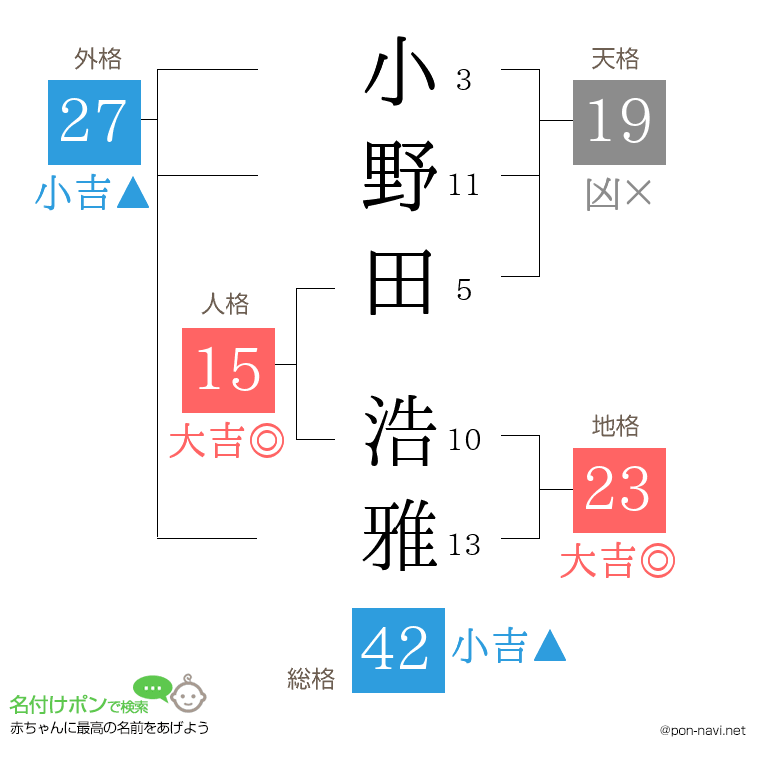 小野田 浩雅さんの姓名判断結果