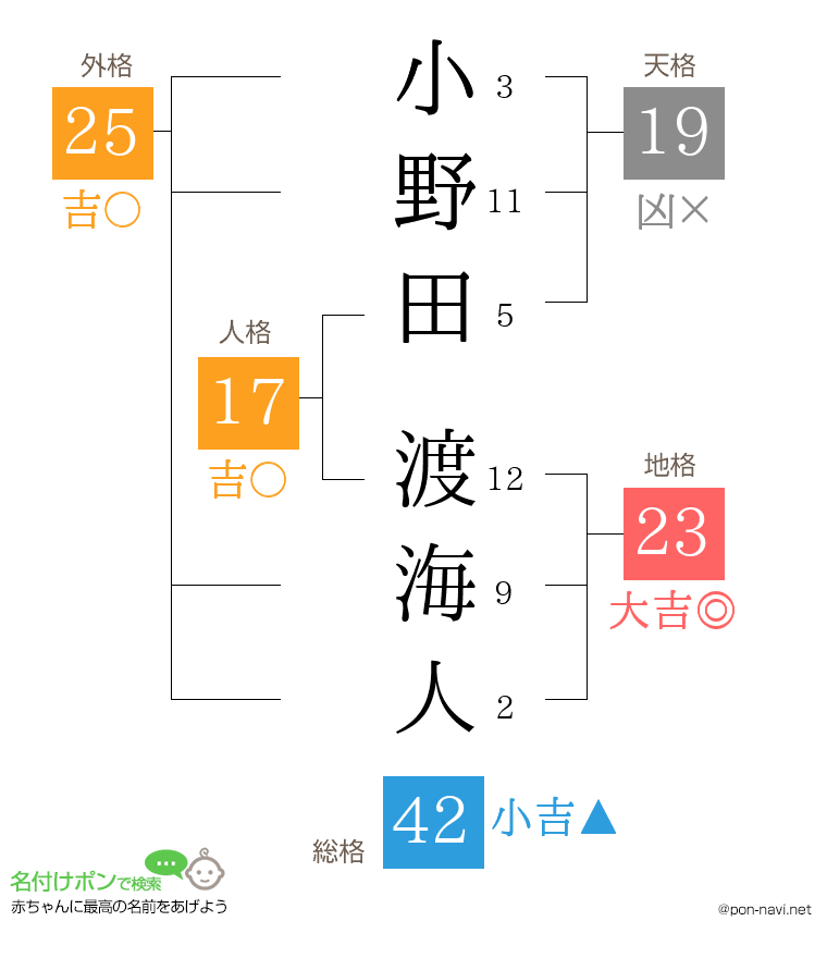 小野田 渡海人さんの姓名判断結果