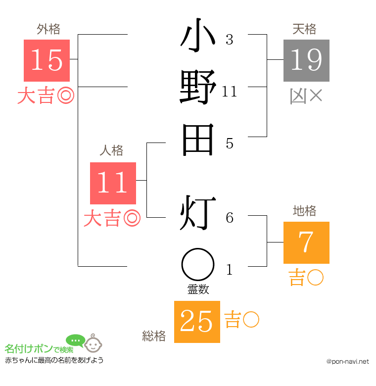 小野田 灯さんの姓名判断結果