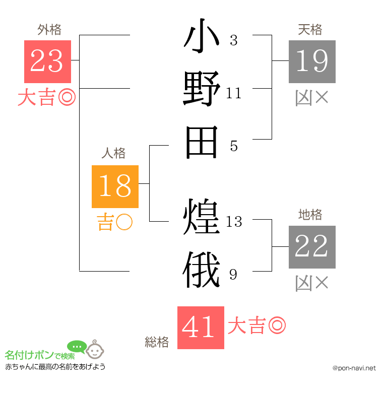小野田 煌俄さんの姓名判断結果