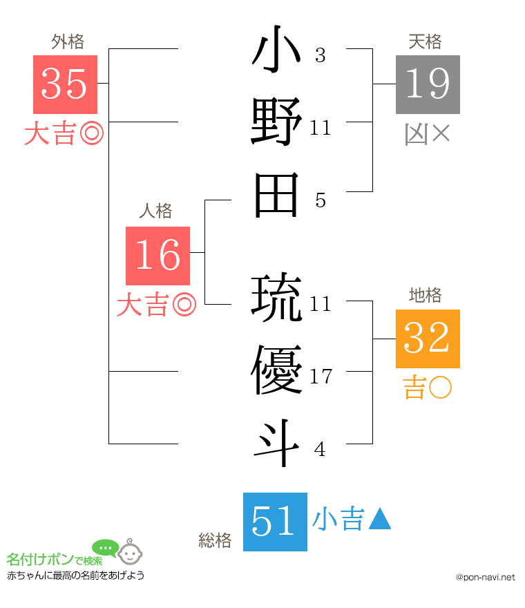 小野田 琉優斗さんの姓名判断結果