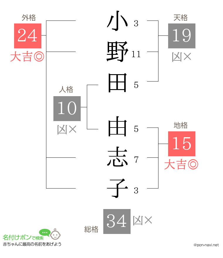 小野田 由志子さんの姓名判断結果