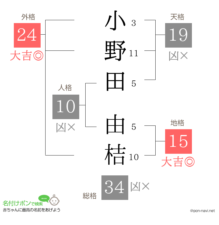 小野田 由桔さんの姓名判断結果