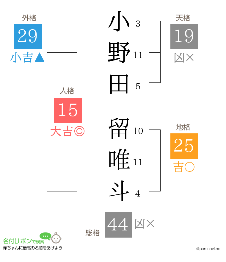 小野田 留唯斗さんの姓名判断結果