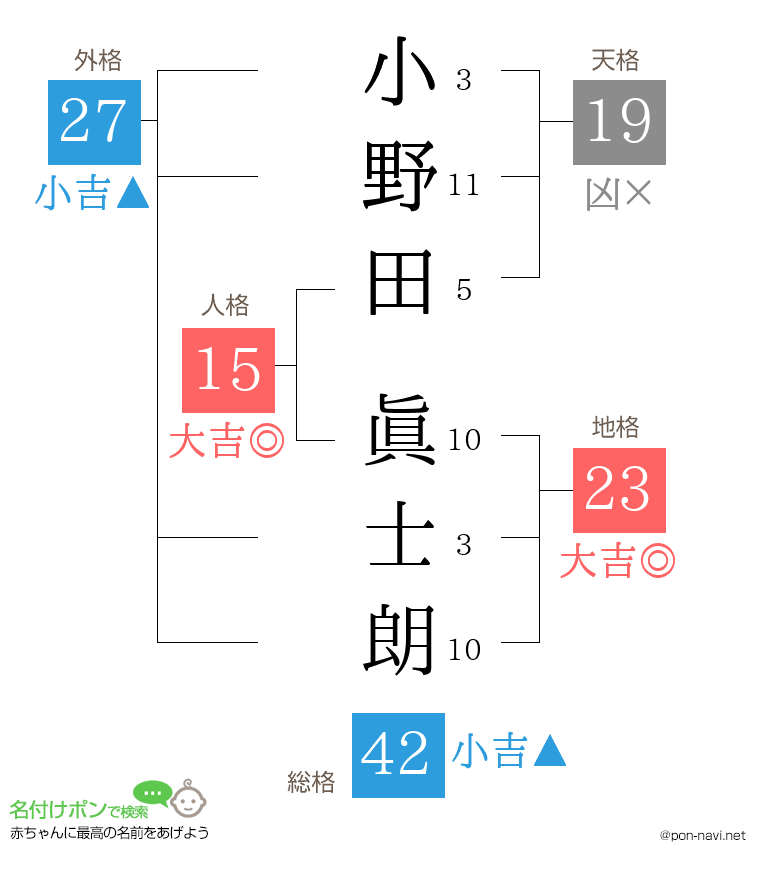 小野田 眞士朗さんの姓名判断結果