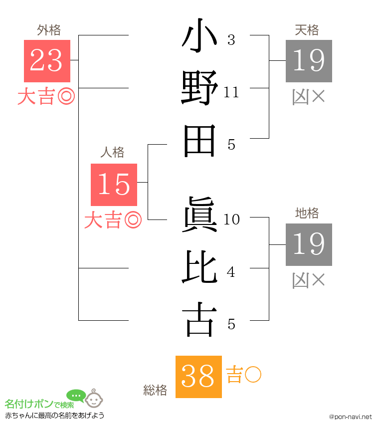 小野田 眞比古さんの姓名判断結果