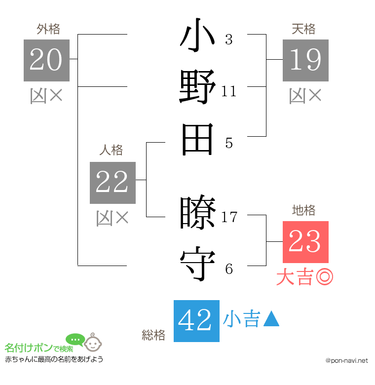 小野田 瞭守さんの姓名判断結果