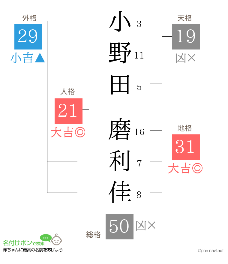 小野田 磨利佳さんの姓名判断結果