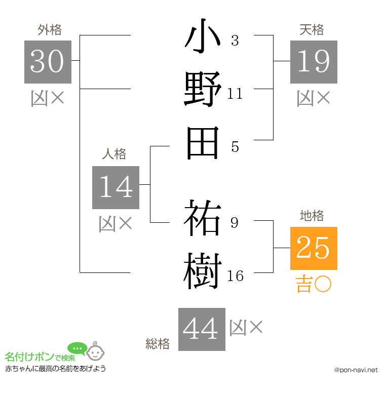 小野田 祐樹さんの姓名判断結果