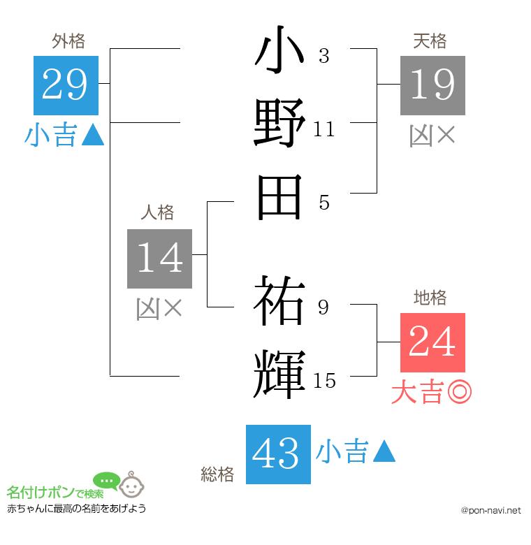 小野田 祐輝さんの姓名判断結果