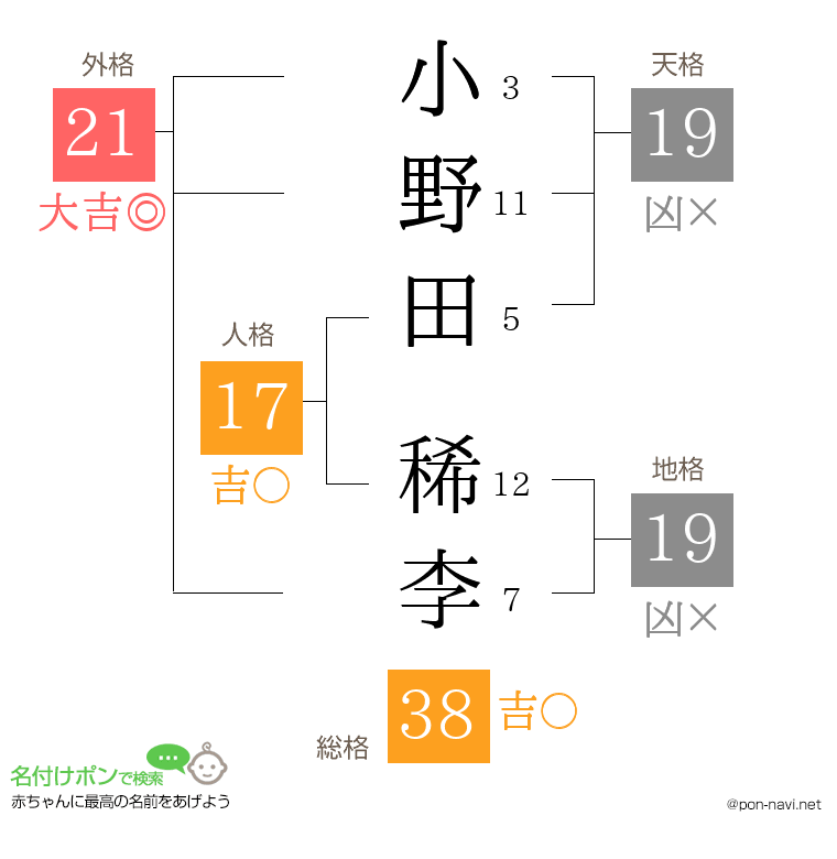 小野田 稀李さんの姓名判断結果