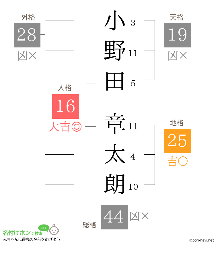 小野田 章太朗さんの姓名判断結果