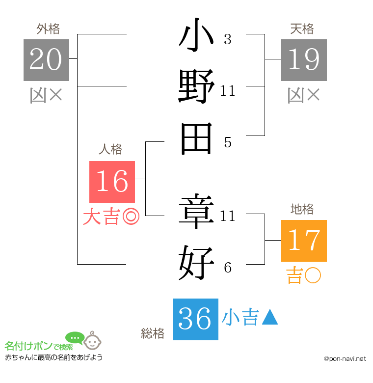 小野田 章好さんの姓名判断結果