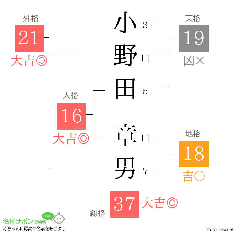 小野田 章男さんの姓名判断結果