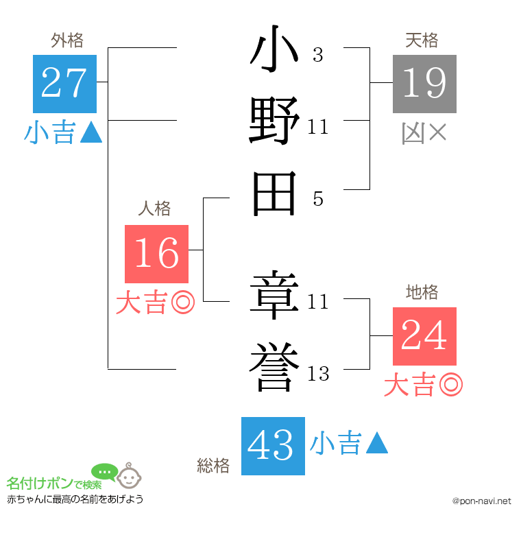 小野田 章誉さんの姓名判断結果