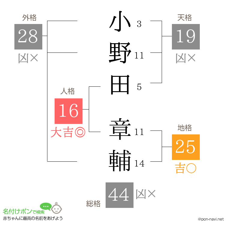 小野田 章輔さんの姓名判断結果