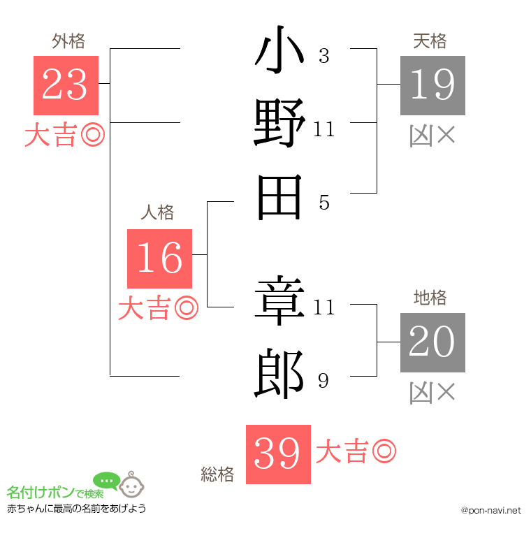 小野田 章郎さんの姓名判断結果