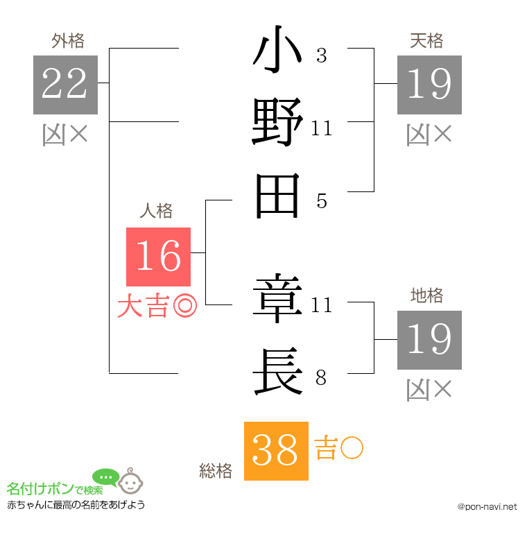 小野田 章長さんの姓名判断結果