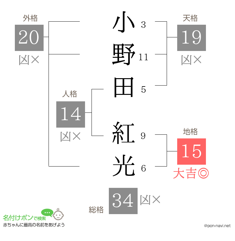 小野田 紅光さんの姓名判断結果