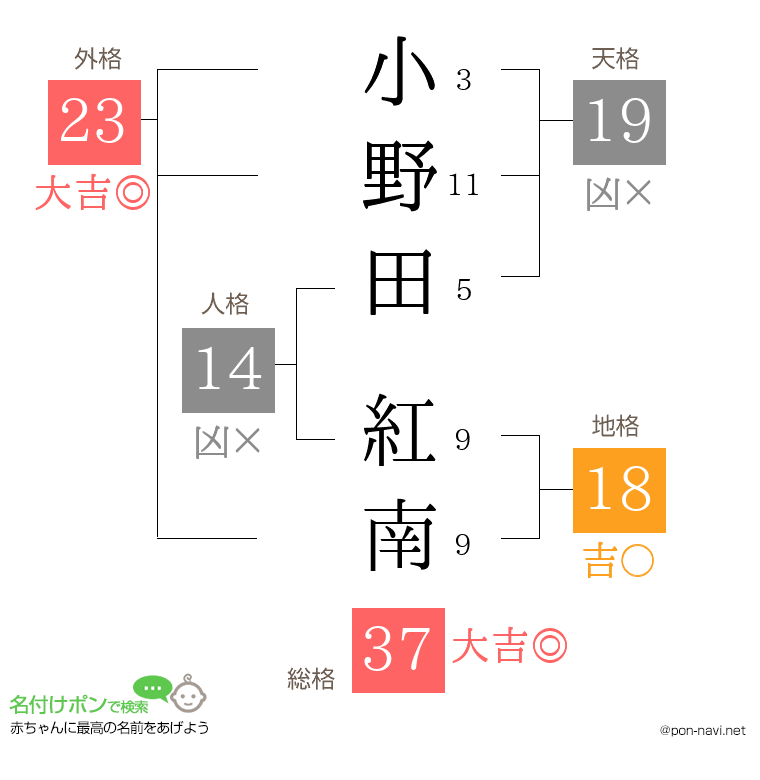小野田 紅南さんの姓名判断結果