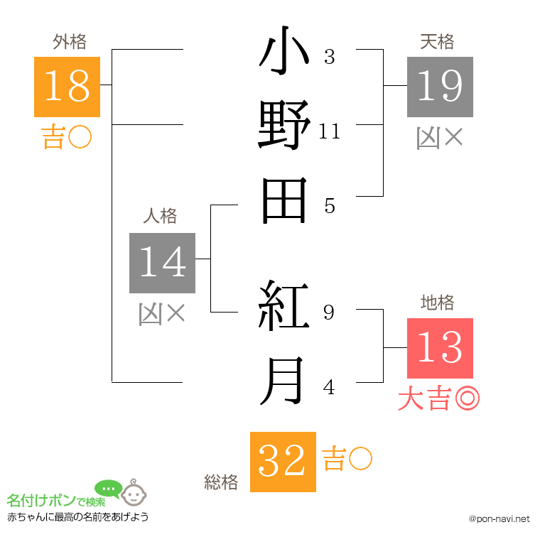 小野田 紅月さんの姓名判断結果