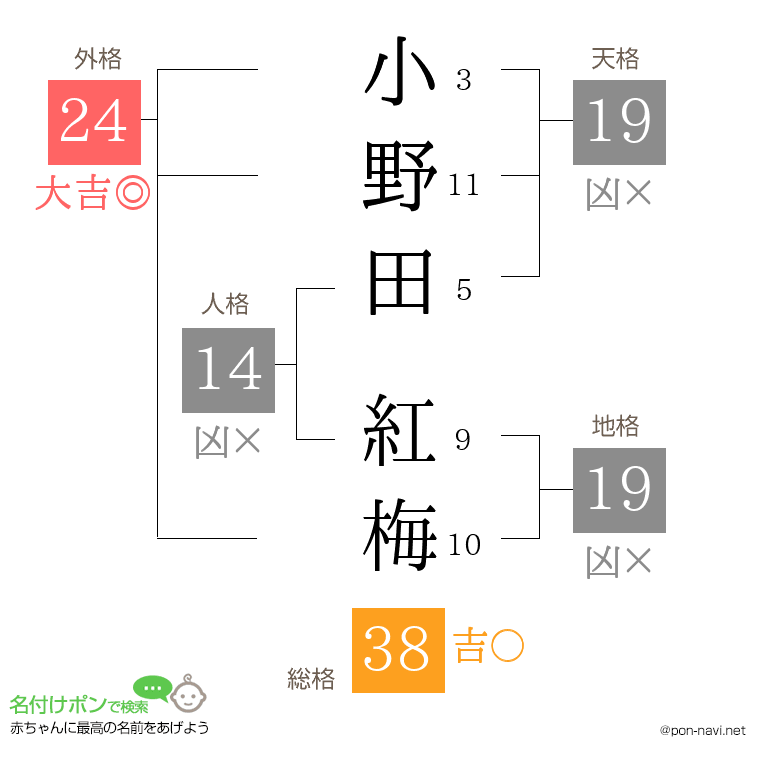小野田 紅梅さんの姓名判断結果