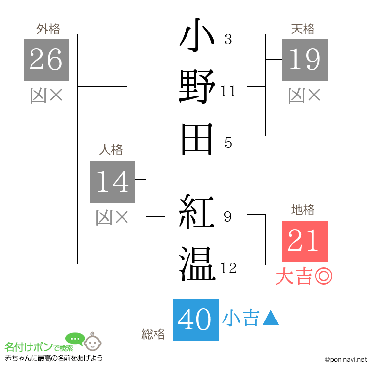 小野田 紅温さんの姓名判断結果