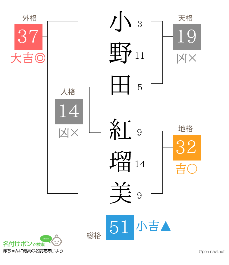 小野田 紅瑠美さんの姓名判断結果