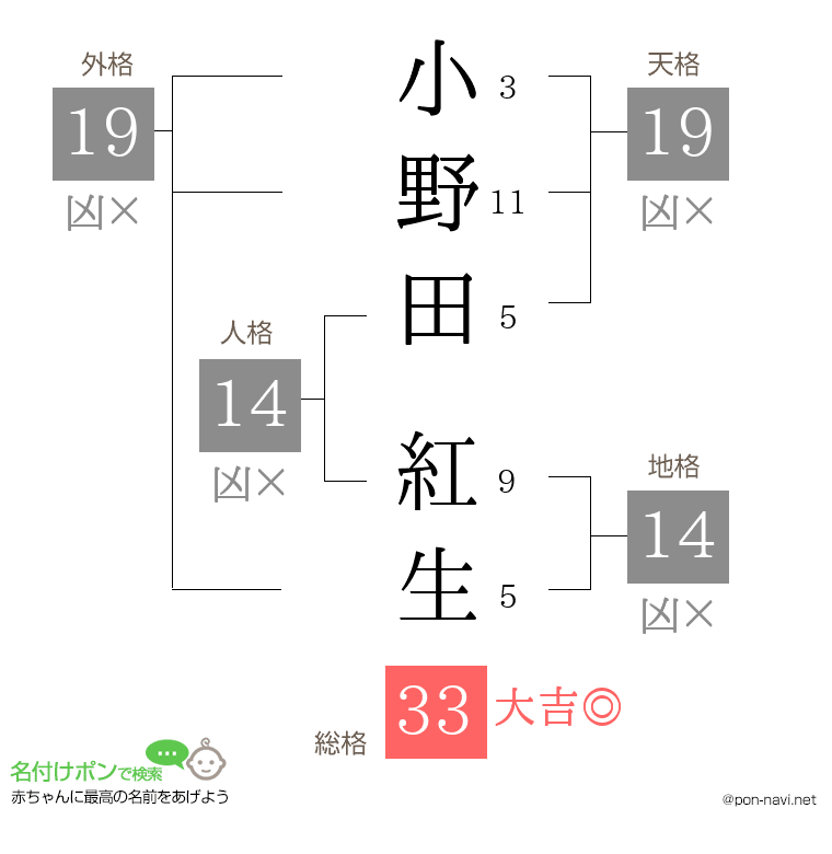 小野田 紅生さんの姓名判断結果