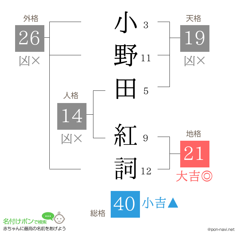 小野田 紅詞さんの姓名判断結果
