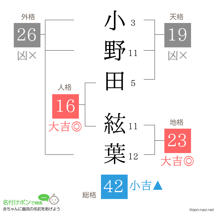 小野田 絃葉さんの姓名判断結果