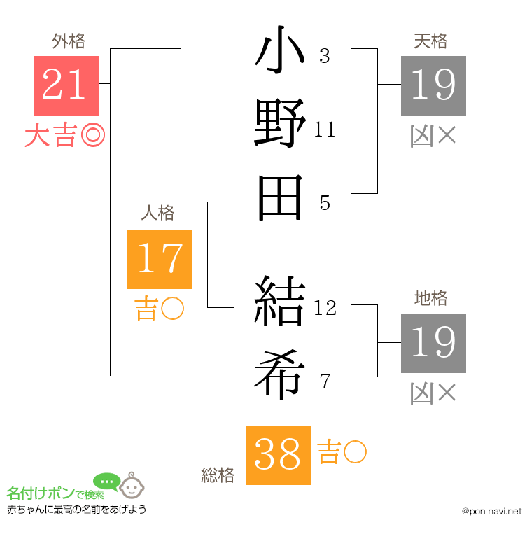 小野田 結希さんの姓名判断結果