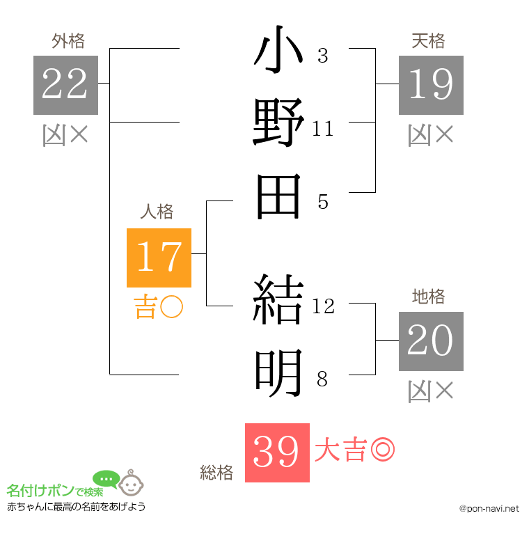 小野田 結明さんの姓名判断結果