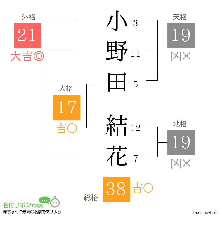 小野田 結花さんの姓名判断結果