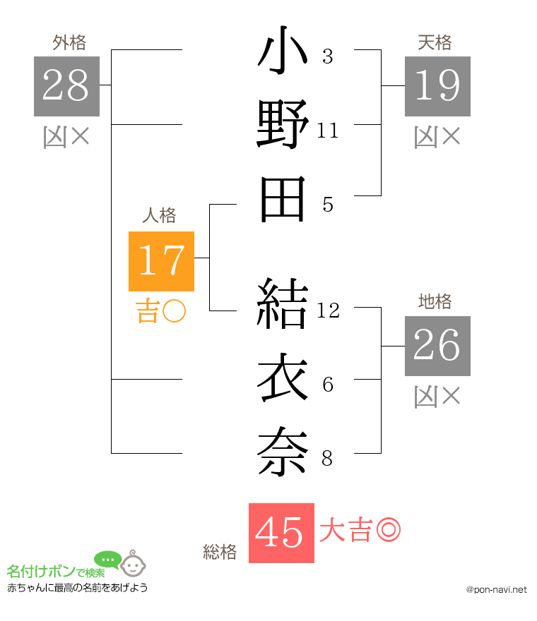 小野田 結衣奈さんの姓名判断結果