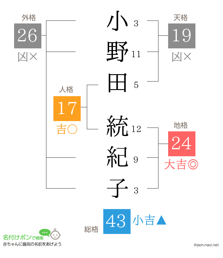 小野田 統紀子さんの姓名判断結果