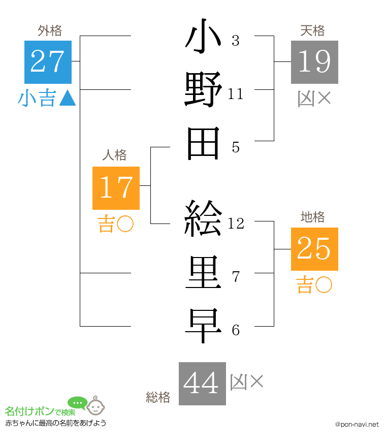 小野田 絵里早さんの姓名判断結果