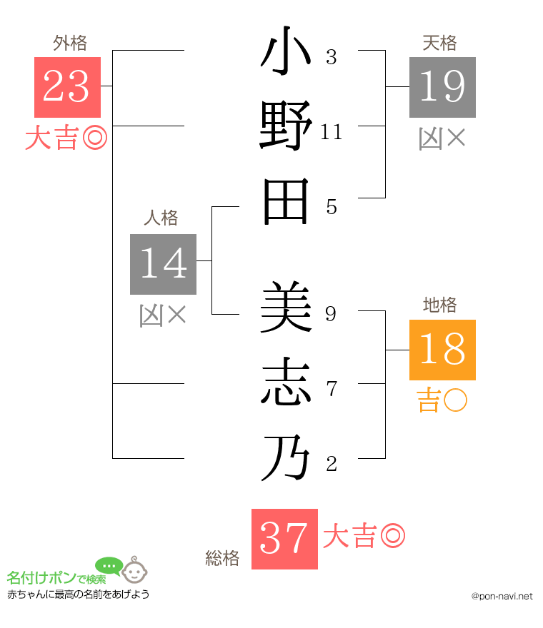 小野田 美志乃さんの姓名判断結果