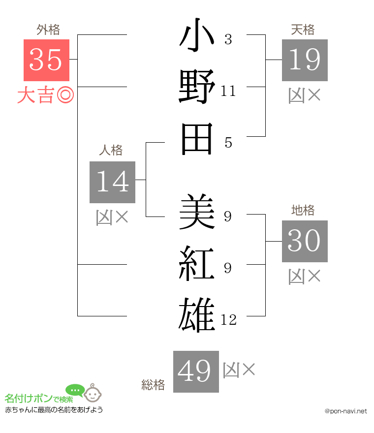 小野田 美紅雄さんの姓名判断結果