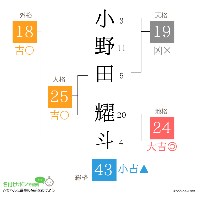 小野田 耀斗さんの姓名判断結果