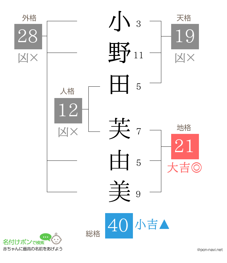小野田 芙由美さんの姓名判断結果